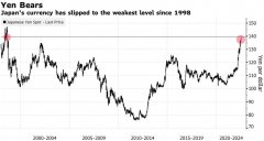 线上股票配资平台:跌至24年低点之后还能继续做空日元吗？