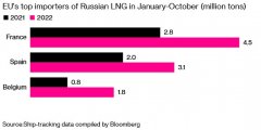 配资广告平台-还是离不开俄罗斯欧盟进口俄LNG创新高